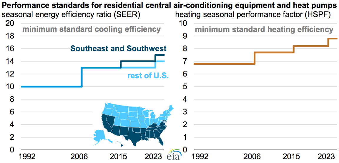 Efficiency requirements for residential central AC and heat pumps to